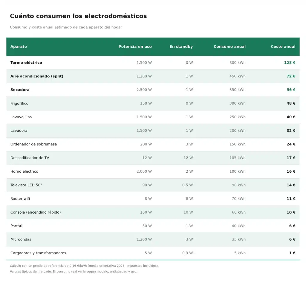 Qué electrodomésticos consumen más: tabla con potencia, standby y coste anual de cada aparato